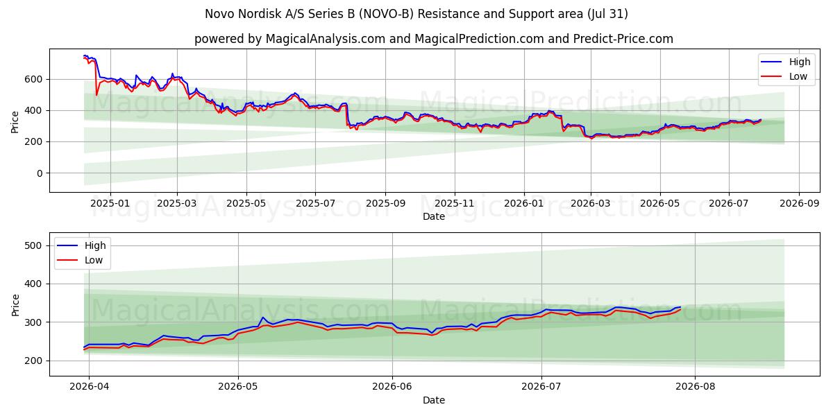  Novo Nordisk A/S Series B (NOVO-B) Support and Resistance area (30 Jul) 