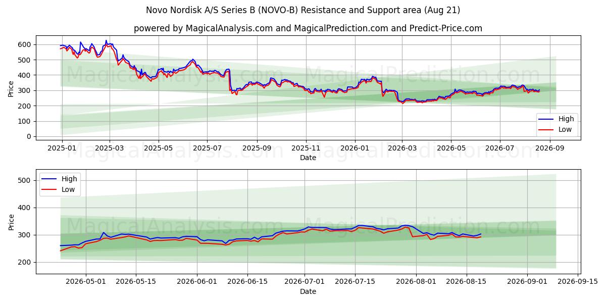  Novo Nordisk A/S Series B (NOVO-B) Support and Resistance area (18 Aug) 