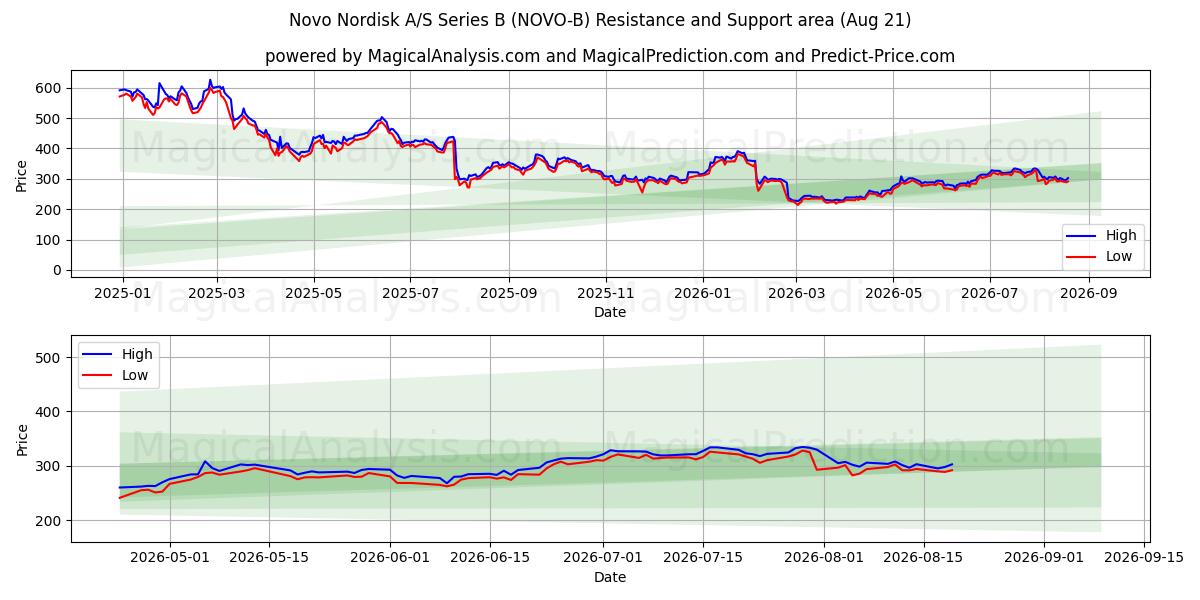  Novo Nordisk A/S Series B (NOVO-B) Support and Resistance area (20 Aug) 