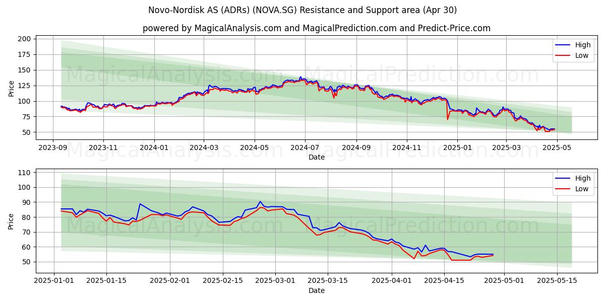 Novo-Nordisk AS (ADRs) (NOVA.SG) Support and Resistance area (30 Apr) Novo-Nordisk AS (ADRs) (NOVA.SG) Support and Resistance area (30 Apr)