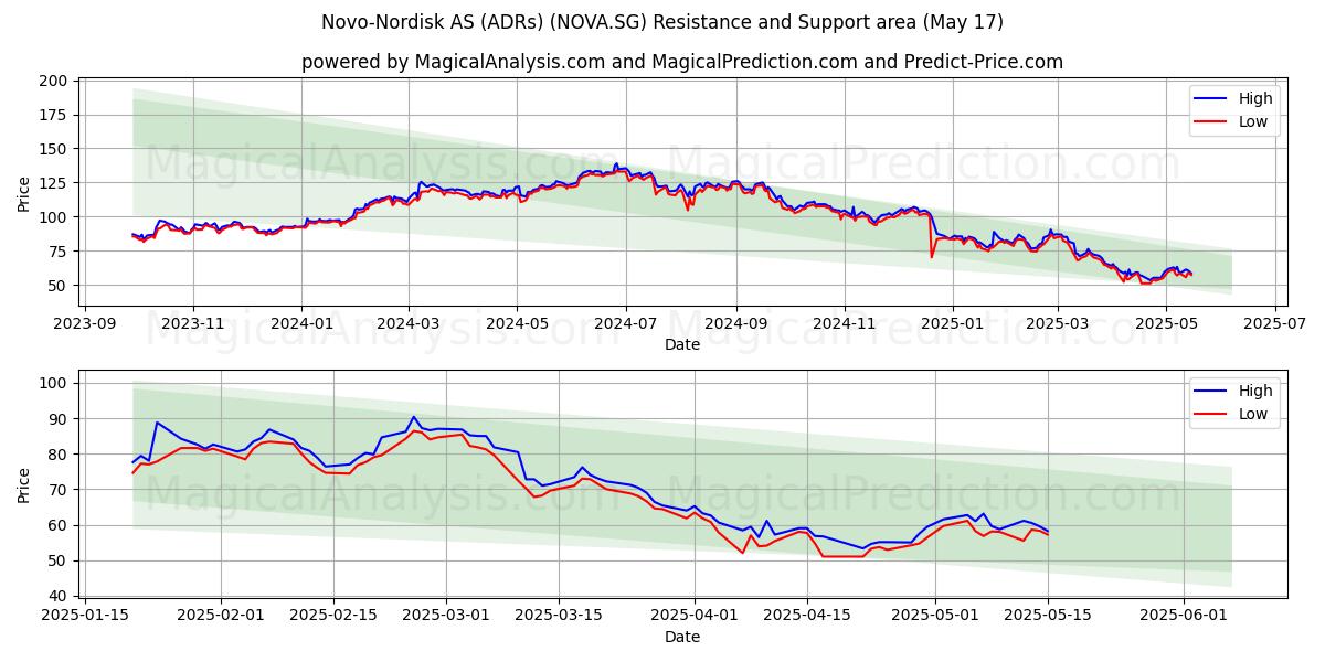  Novo-Nordisk AS (ADRs) (NOVA.SG) Support and Resistance area (17 May) 