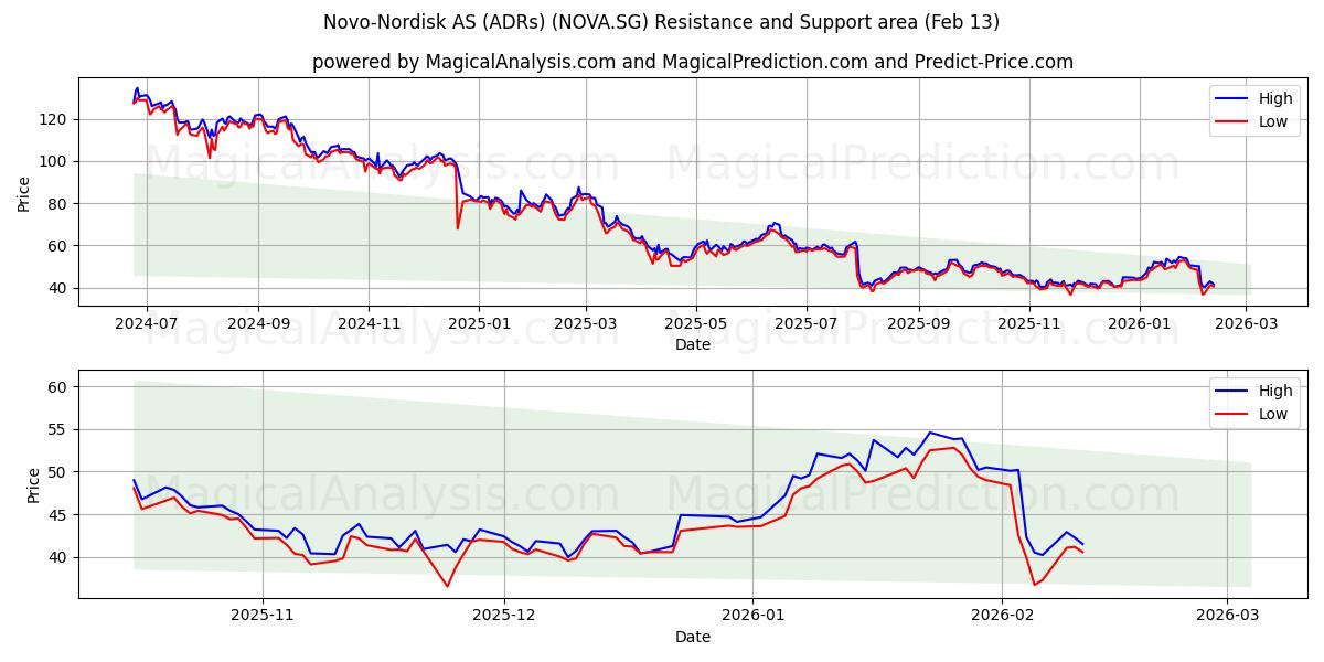  Novo-Nordisk AS (ADRs) (NOVA.SG) Support and Resistance area (12 Feb) 