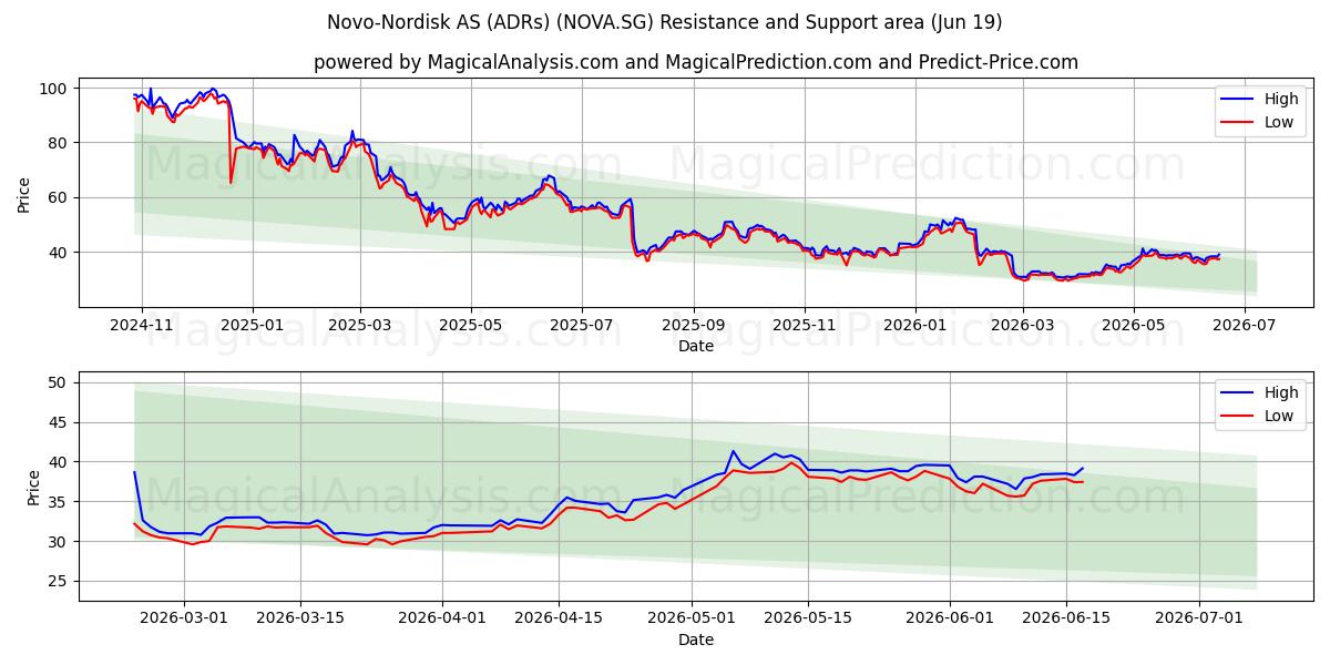  Novo-Nordisk AS (ADRs) (NOVA.SG) Support and Resistance area (18 Jun) 