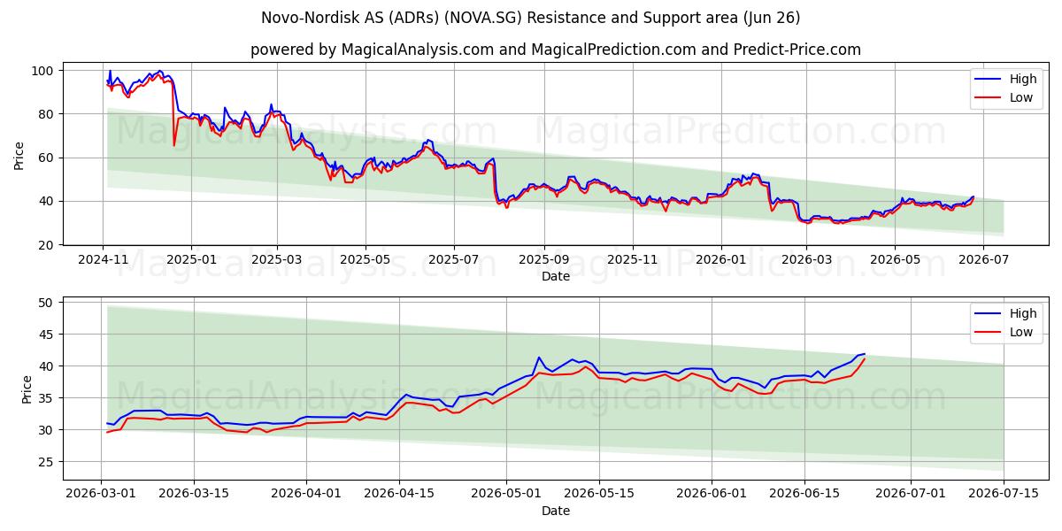  Novo-Nordisk AS (ADRs) (NOVA.SG) Support and Resistance area (25 Jun) 