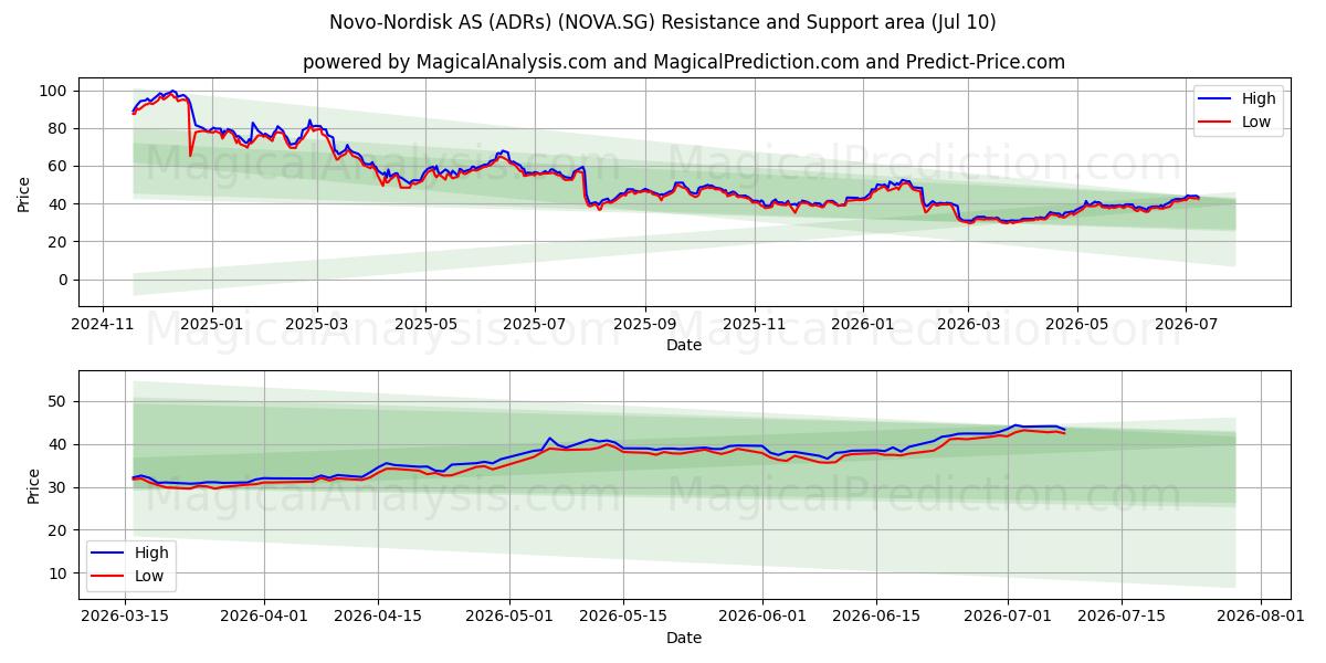  Novo-Nordisk AS (ADRs) (NOVA.SG) Support and Resistance area (09 Jul) 