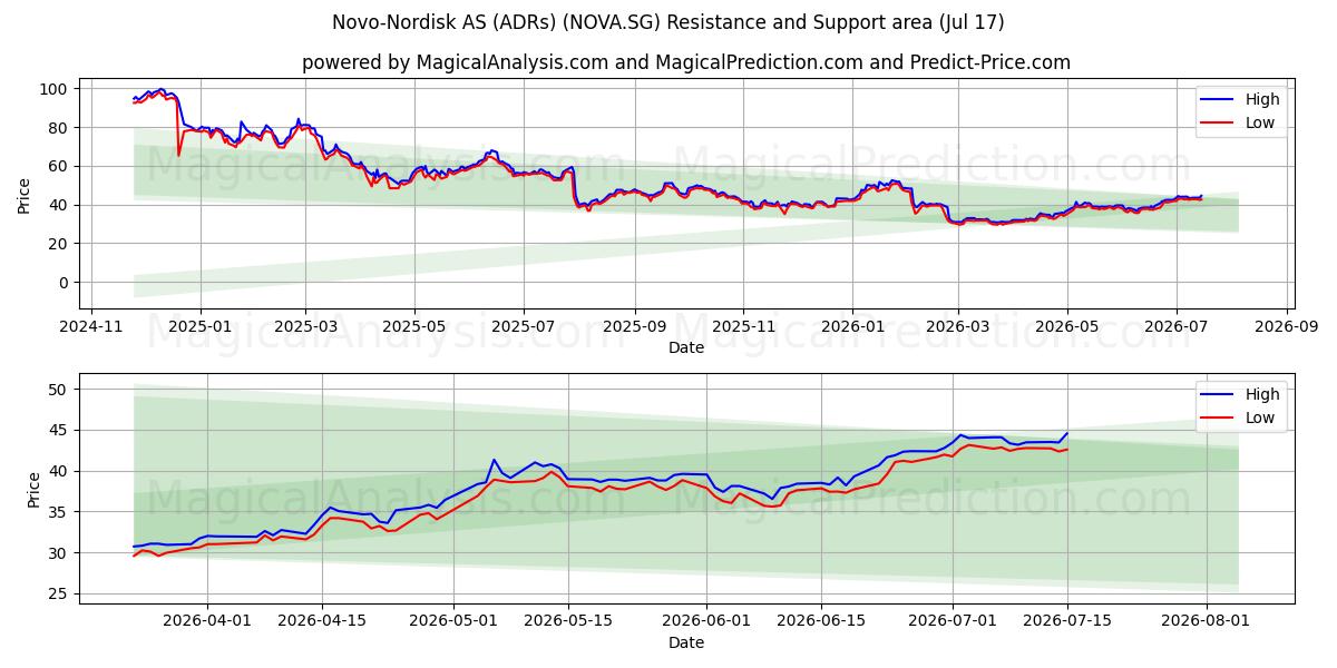  Novo-Nordisk AS (ADRs) (NOVA.SG) Support and Resistance area (16 Jul) 