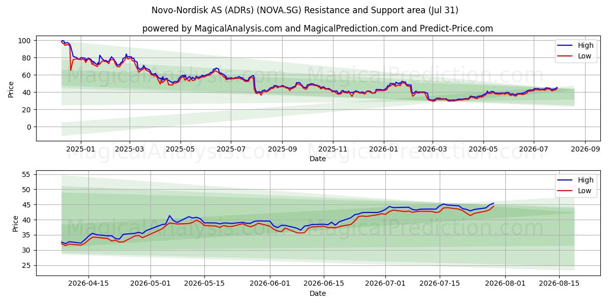  Novo-Nordisk AS (ADRs) (NOVA.SG) Support and Resistance area (30 Jul) 
