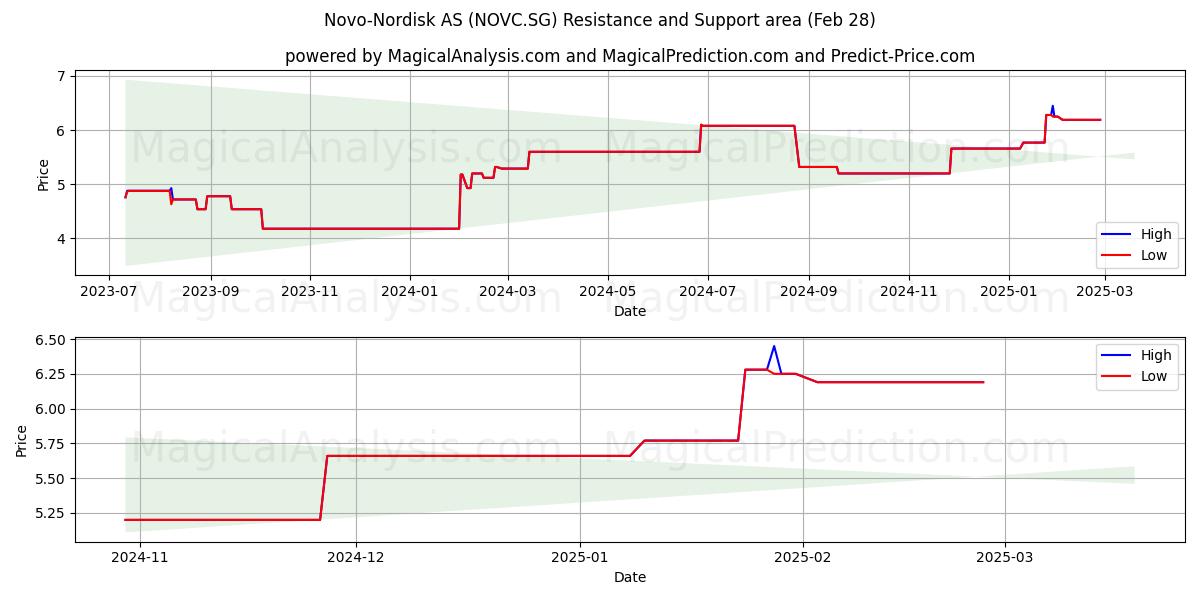  Novo-Nordisk AS (NOVC.SG) Support and Resistance area (28 Feb) 