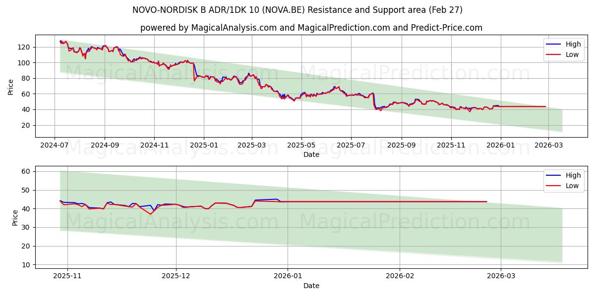  NOVO-NORDISK B ADR/1DK 10 (NOVA.BE) Support and Resistance area (26 Feb) 