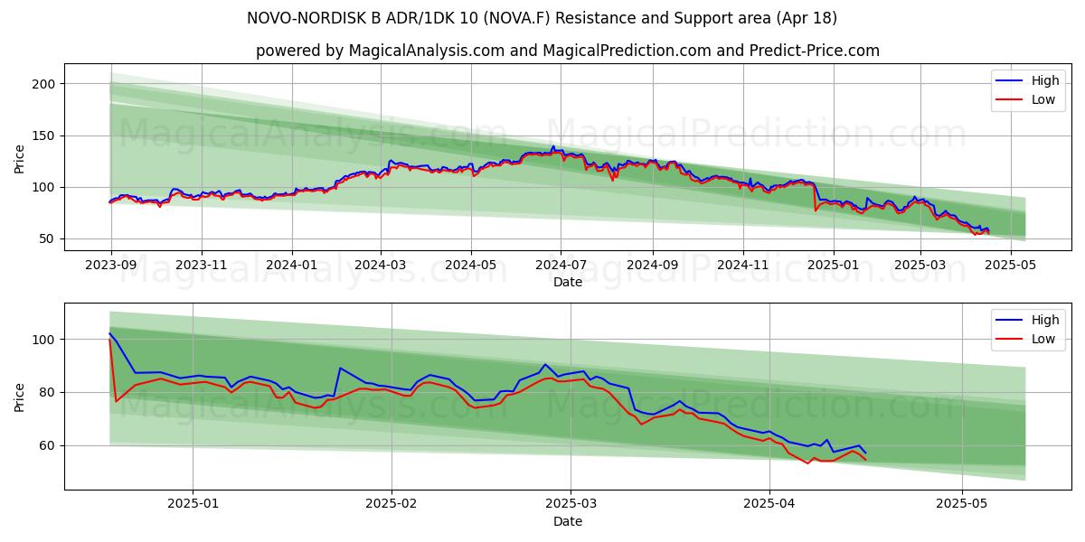 NOVO-NORDISK B ADR/1DK 10 (NOVA.F) Support and Resistance area (18 Apr) NOVO-NORDISK B ADR/1DK 10 (NOVA.F) Support and Resistance area (18 Apr)