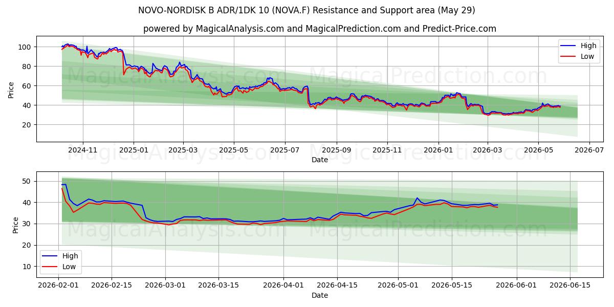  NOVO-NORDISK B ADR/1DK 10 (NOVA.F) Support and Resistance area (28 May) 