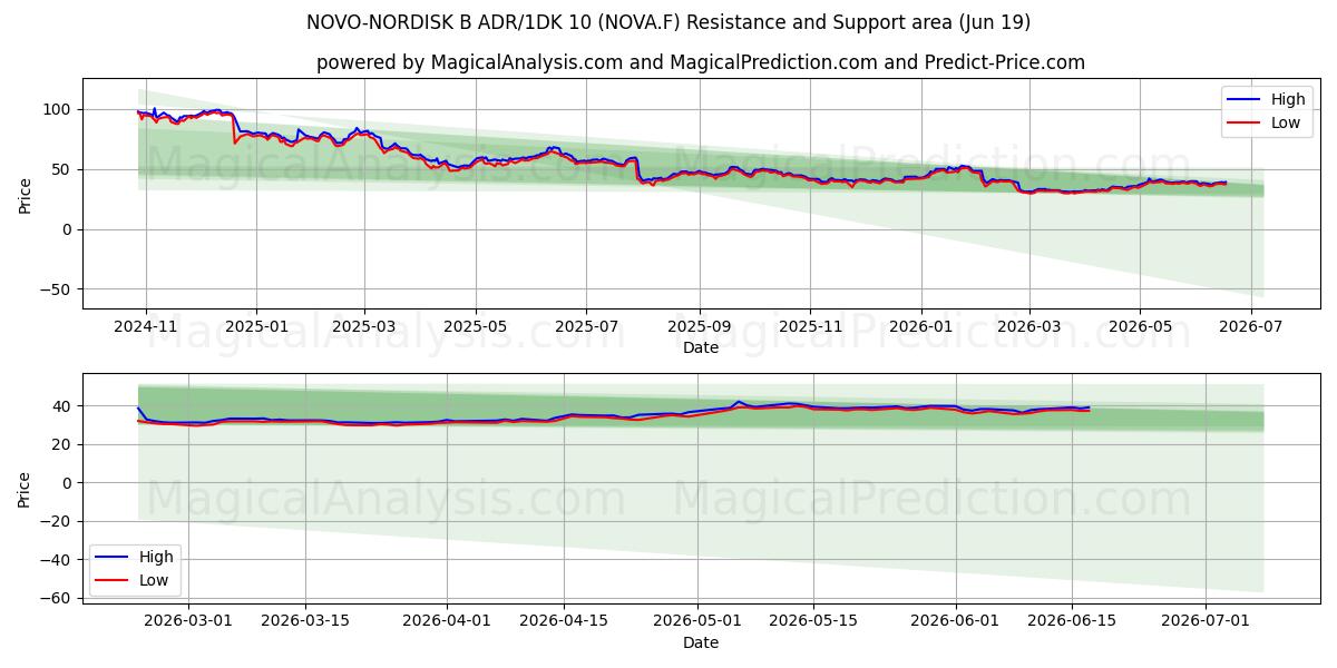  NOVO-NORDISK B ADR/1DK 10 (NOVA.F) Support and Resistance area (18 Jun) 