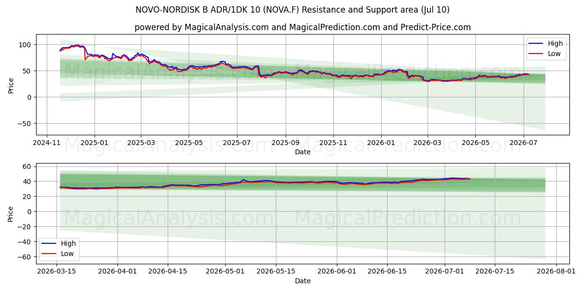  NOVO-NORDISK B ADR/1DK 10 (NOVA.F) Support and Resistance area (09 Jul) 