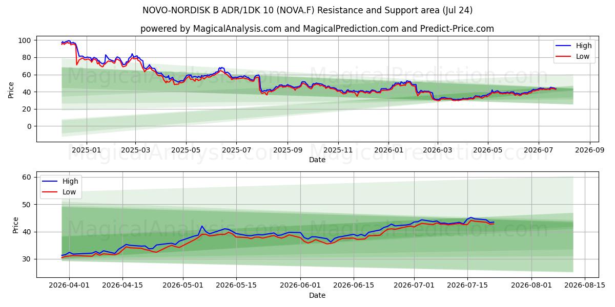  NOVO-NORDISK B ADR/1DK 10 (NOVA.F) Support and Resistance area (23 Jul) 