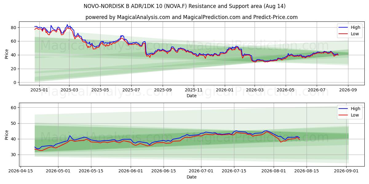  NOVO-NORDISK B ADR/1DK 10 (NOVA.F) Support and Resistance area (13 Aug) 