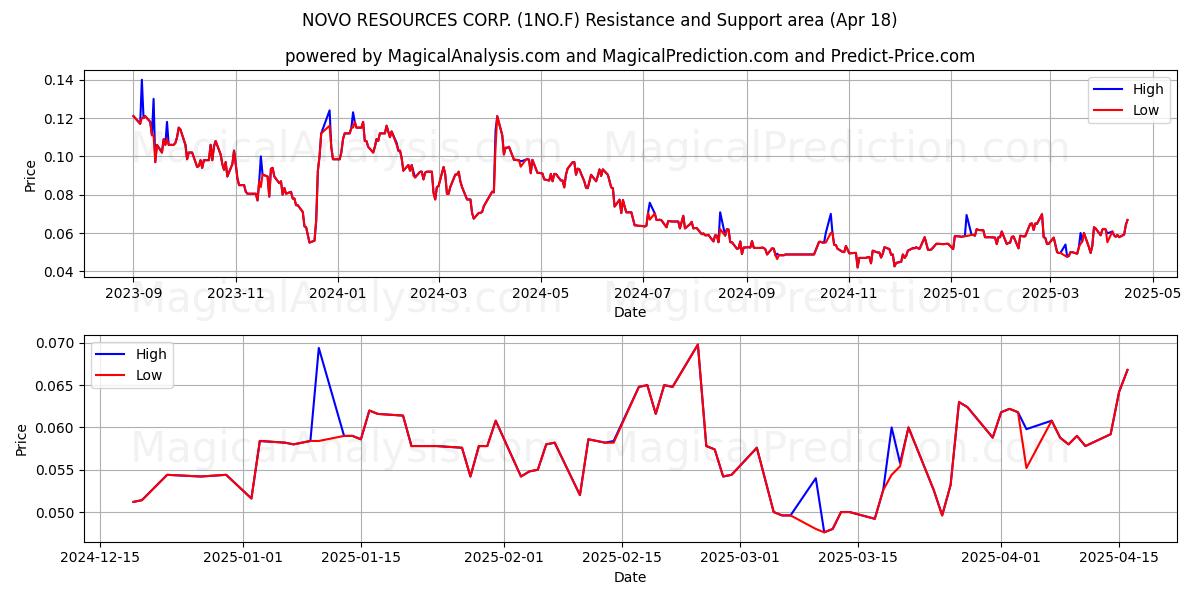  NOVO RESOURCES CORP. (1NO.F) Support and Resistance area (18 Apr) 