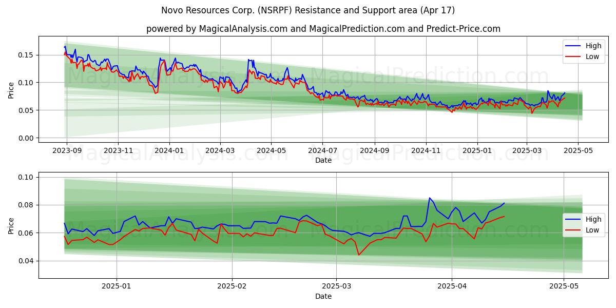  Novo Resources Corp. (NSRPF) Support and Resistance area (17 Apr) 