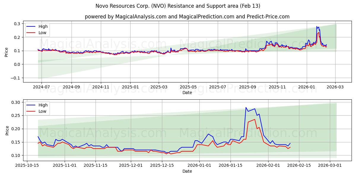  Novo Resources Corp. (NVO) Support and Resistance area (12 Feb) 