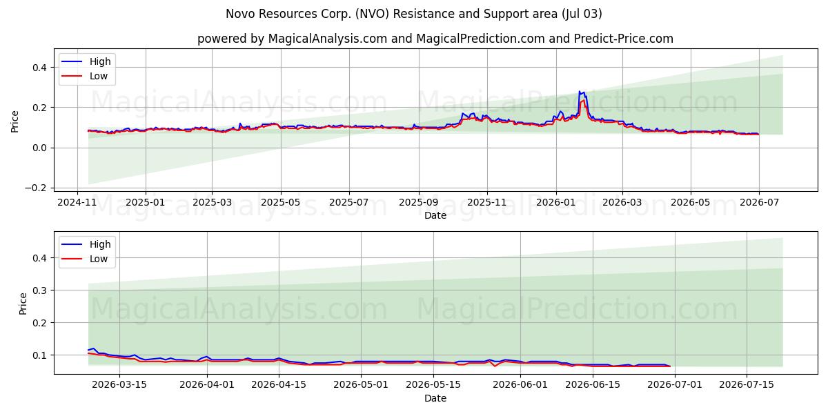  Novo Resources Corp. (NVO) Support and Resistance area (02 Jul) 
