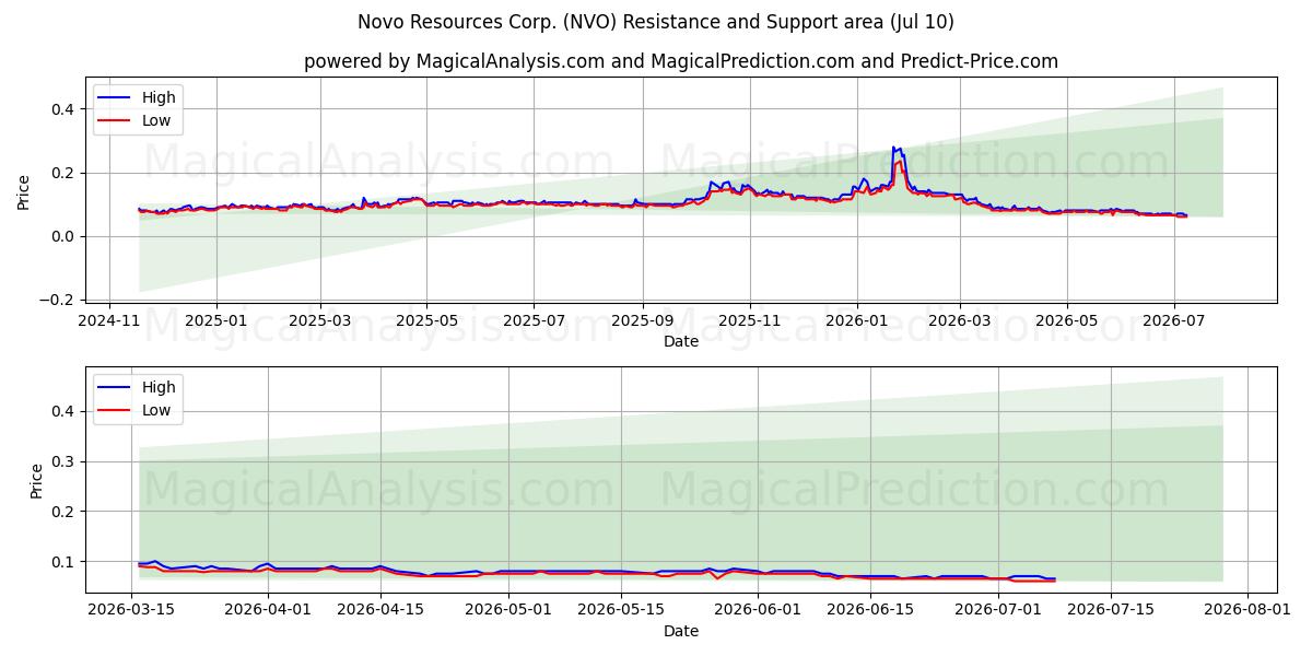  Novo Resources Corp. (NVO) Support and Resistance area (09 Jul) 