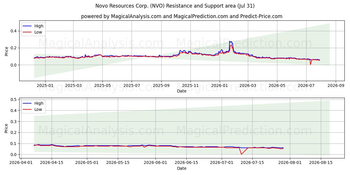  Novo Resources Corp. (NVO) Support and Resistance area (30 Jul) 