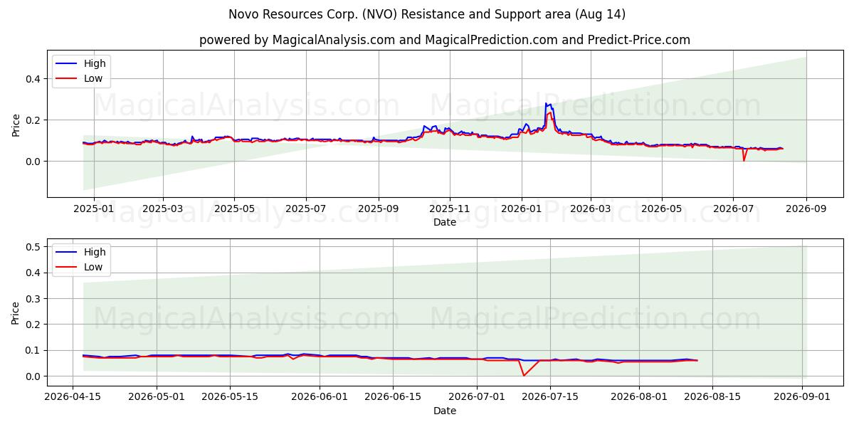  Novo Resources Corp. (NVO) Support and Resistance area (13 Aug) 