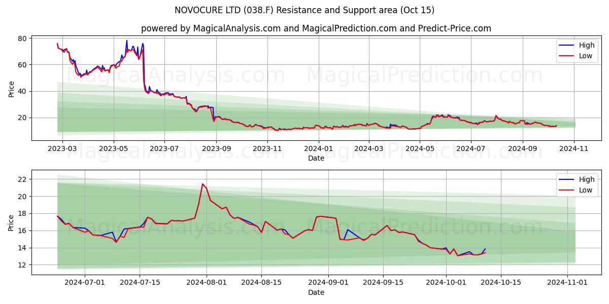  NOVOCURE LTD (038.F) Support and Resistance area (15 Oct) 