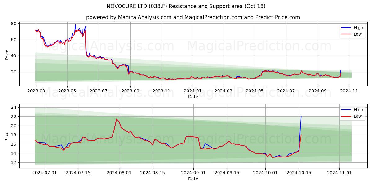  NOVOCURE LTD (038.F) Support and Resistance area (18 Oct) 