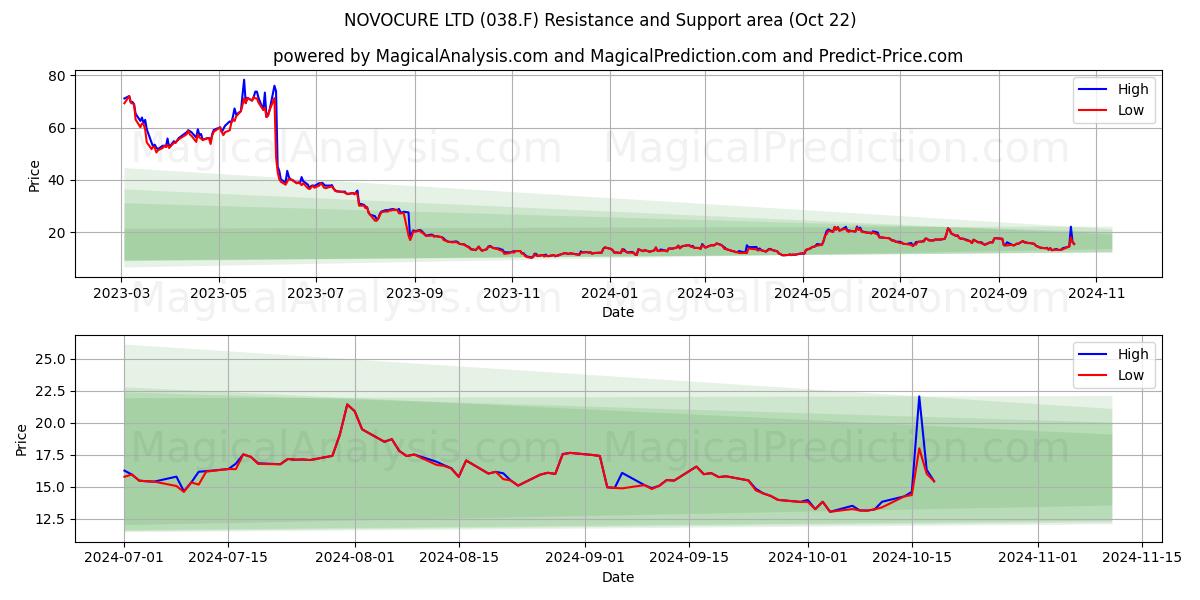  NOVOCURE LTD (038.F) Support and Resistance area (22 Oct) 