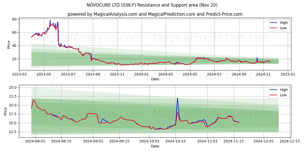  NOVOCURE LTD (038.F) Support and Resistance area (20 Nov) 