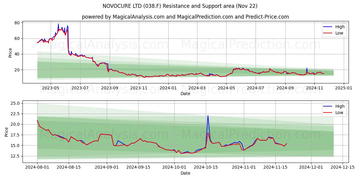  NOVOCURE LTD (038.F) Support and Resistance area (22 Nov) 