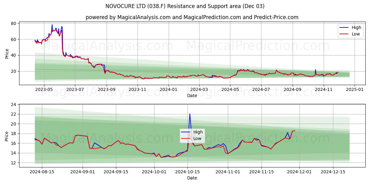  NOVOCURE LTD (038.F) Support and Resistance area (03 Dec) 