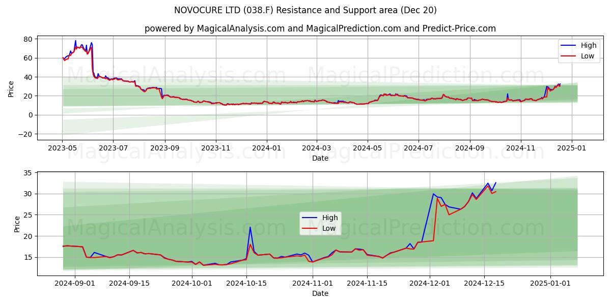  NOVOCURE LTD (038.F) Support and Resistance area (20 Dec) 