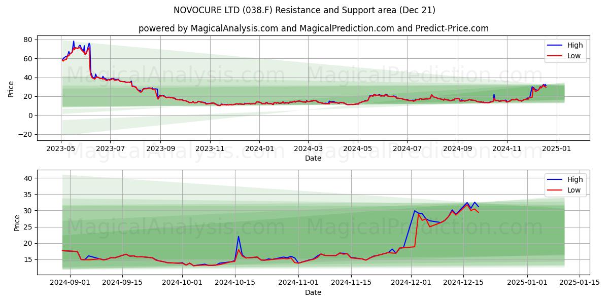  NOVOCURE LTD (038.F) Support and Resistance area (21 Dec) 