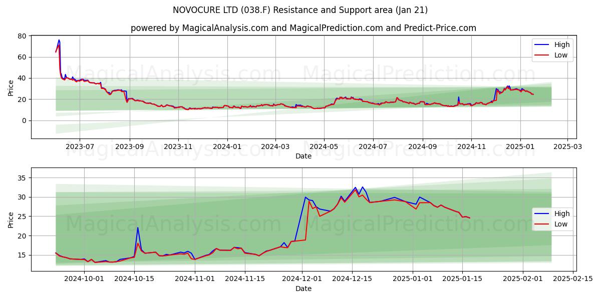  NOVOCURE LTD (038.F) Support and Resistance area (21 Jan) 