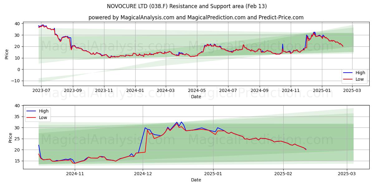  NOVOCURE LTD (038.F) Support and Resistance area (29 Jan) 