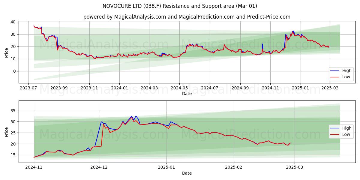  NOVOCURE LTD (038.F) Support and Resistance area (01 Mar) 