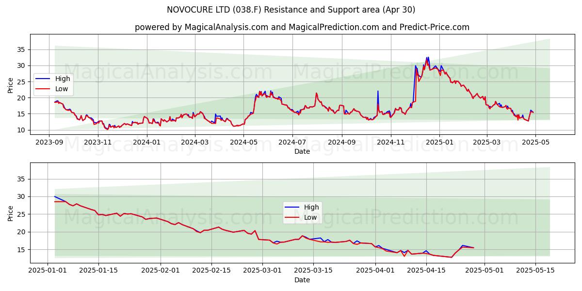  NOVOCURE LTD (038.F) Support and Resistance area (30 Apr) 