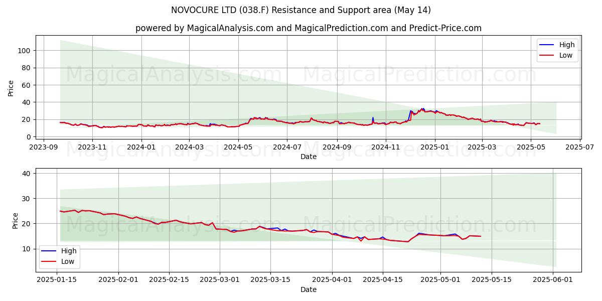  NOVOCURE LTD (038.F) Support and Resistance area (14 May) 