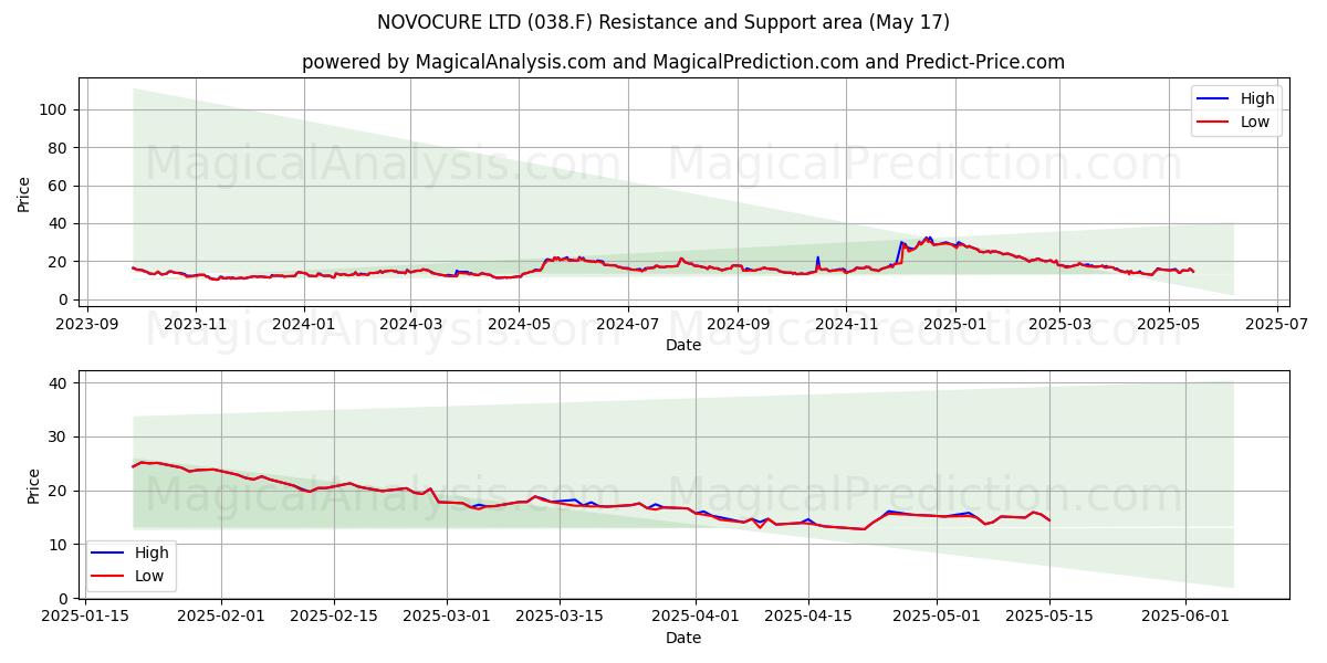  NOVOCURE LTD (038.F) Support and Resistance area (17 May) 
