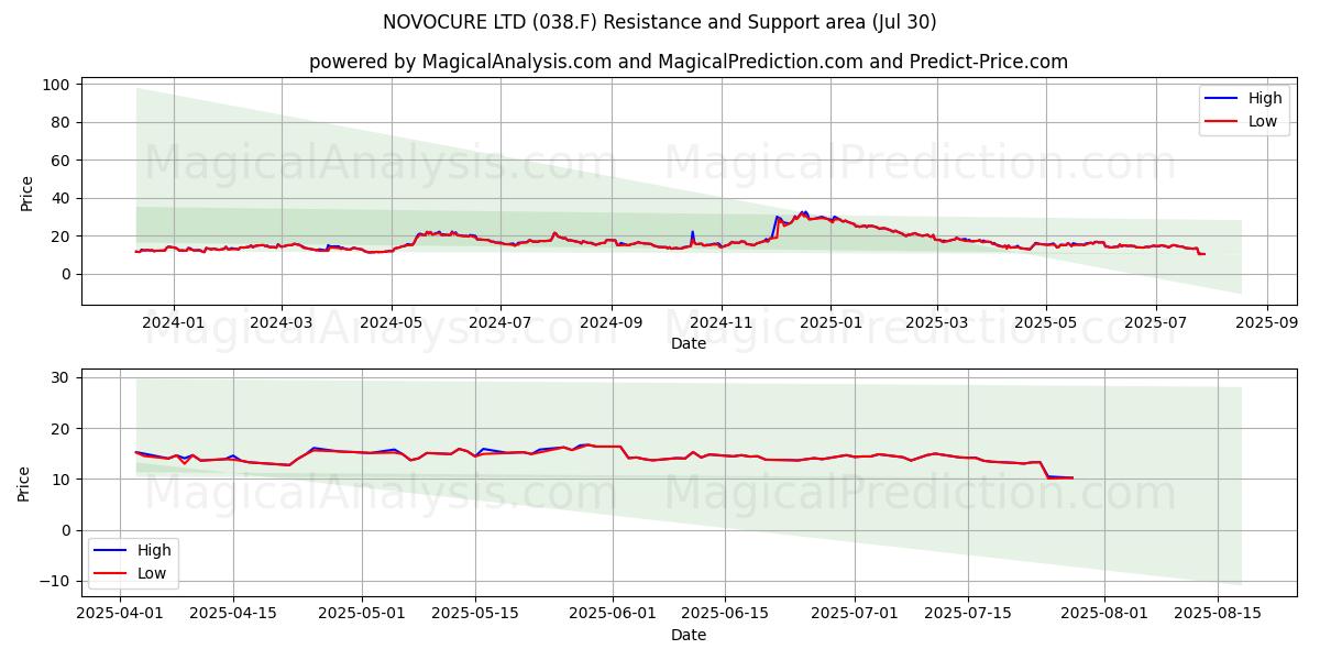  NOVOCURE LTD (038.F) Support and Resistance area (29 Jul) 
