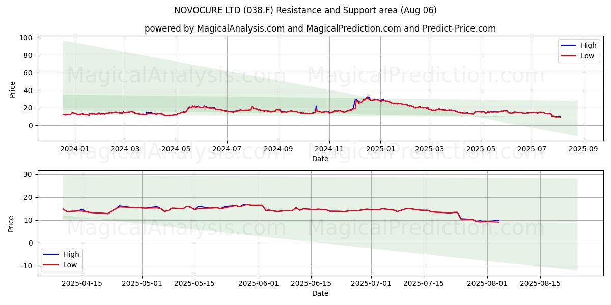  NOVOCURE LTD (038.F) Support and Resistance area (05 Aug) 