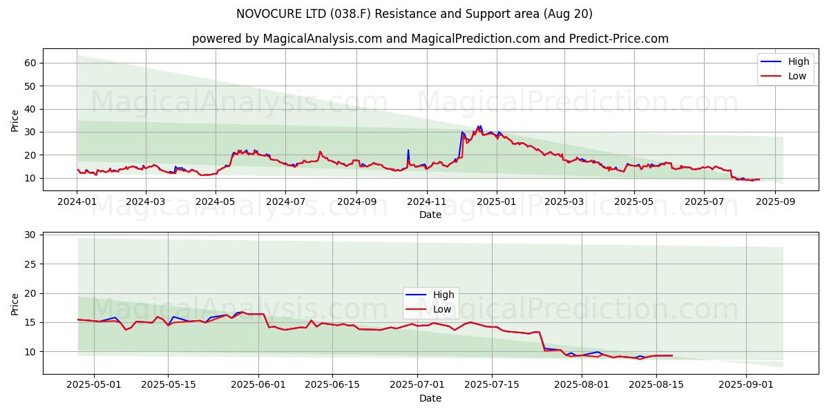  NOVOCURE LTD (038.F) Support and Resistance area (19 Aug) 
