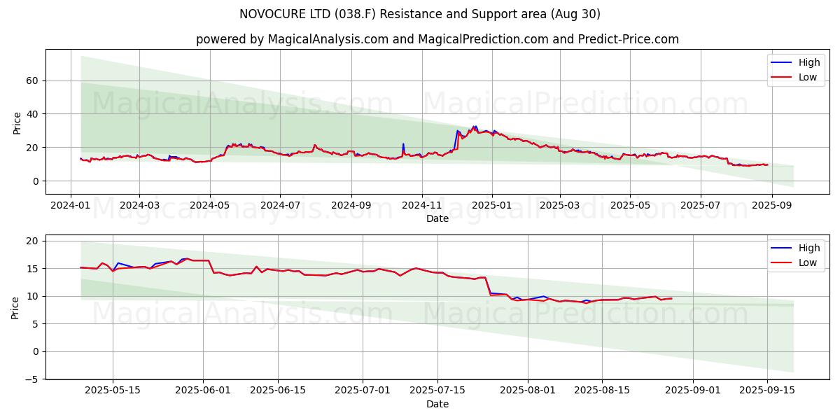  NOVOCURE LTD (038.F) Support and Resistance area (28 Aug) 