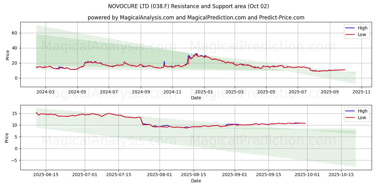  NOVOCURE LTD (038.F) Support and Resistance area (26 Sep) 