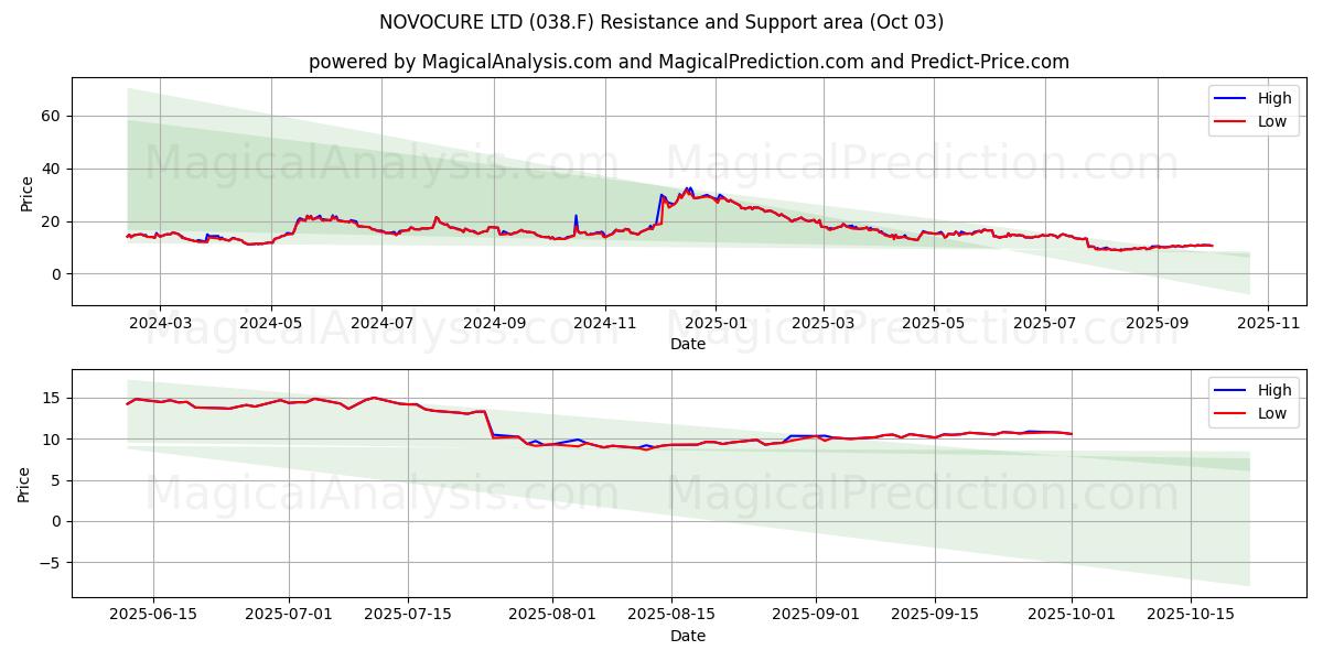  NOVOCURE LTD (038.F) Support and Resistance area (02 Oct) 