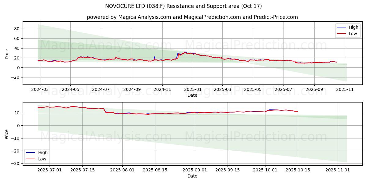 NOVOCURE LTD (038.F) Support and Resistance area (16 Oct) NOVOCURE LTD (038.F) Support and Resistance area (16 Oct)