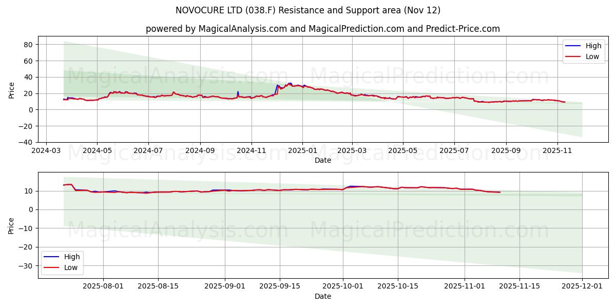  NOVOCURE LTD (038.F) Support and Resistance area (11 Nov) 