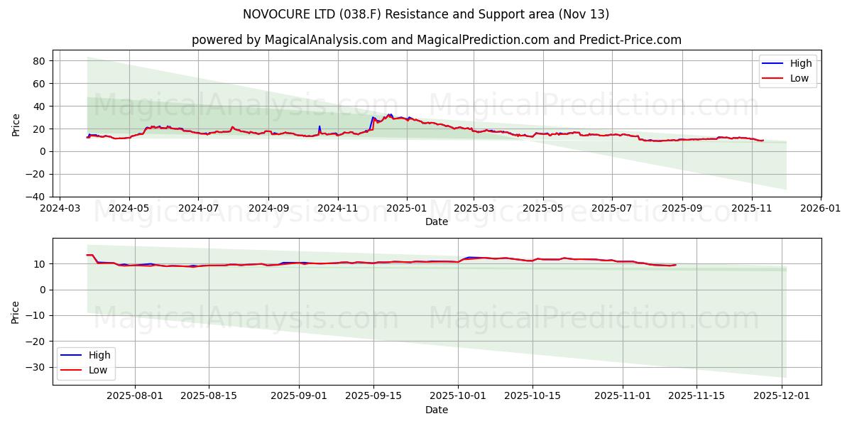  NOVOCURE LTD (038.F) Support and Resistance area (12 Nov) 