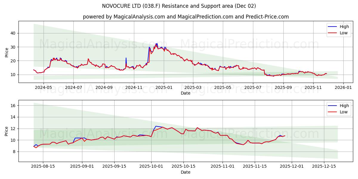  NOVOCURE LTD (038.F) Support and Resistance area (01 Dec) 